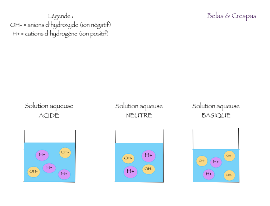 trois verres représentant les différents type pH